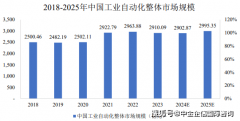 <strong>2025全球和中国工业从动化市场成长趋向预</strong>