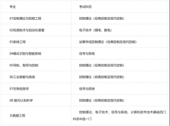 盛世清北：2025大学从动化系考研复试登科实施细