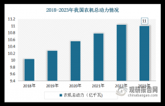 中国已成农业机械制制取利用大国 行业机